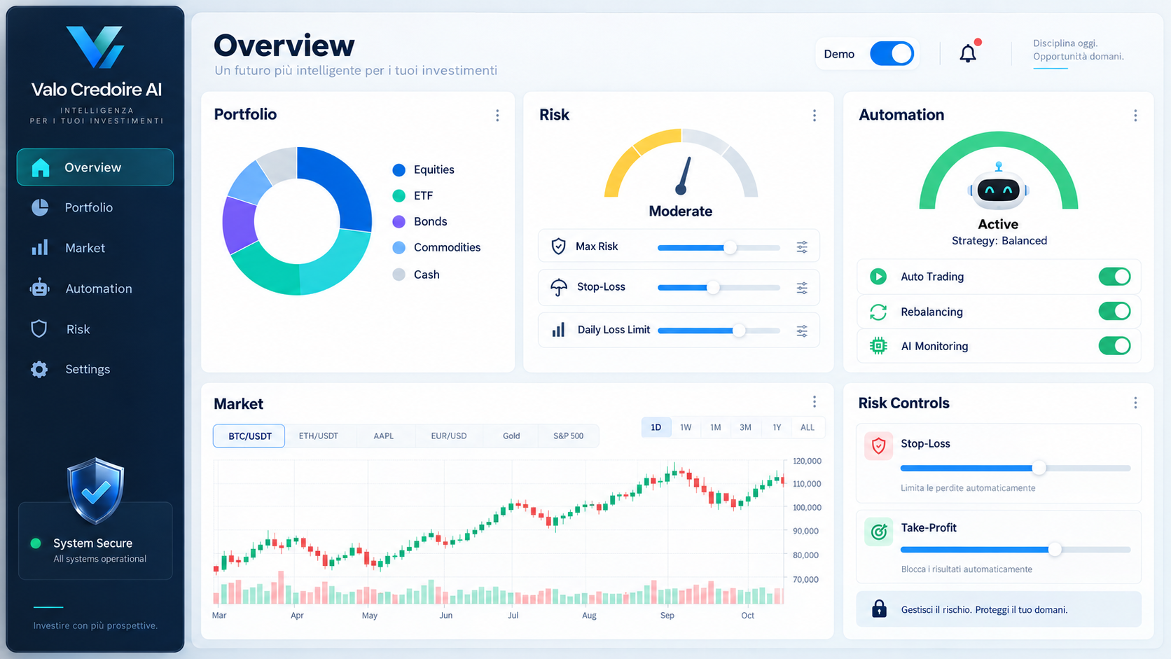 Valo Credoire AI trading platform dashboard showing AI-powered auto trading interface with real-time charts